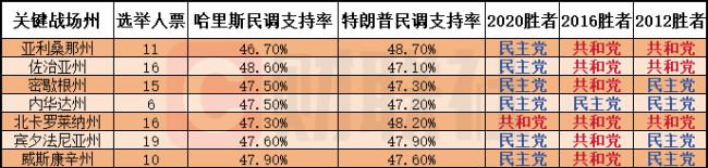 美国大选结果何时见分晓 计票复杂或需数日