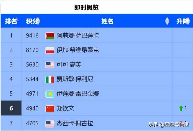 郑钦文小组赛阶段收获743万元奖金 战绩与排名双丰收