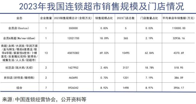 谁把山姆推向神坛 中产消费力强劲