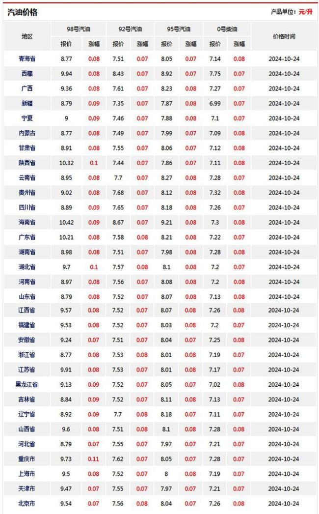 11月7日调价后，92号汽油、玉米价格如何 市场供应影响显著