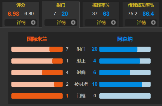 国米1-0阿森纳 迎欧冠三连胜 稳守反击奏效