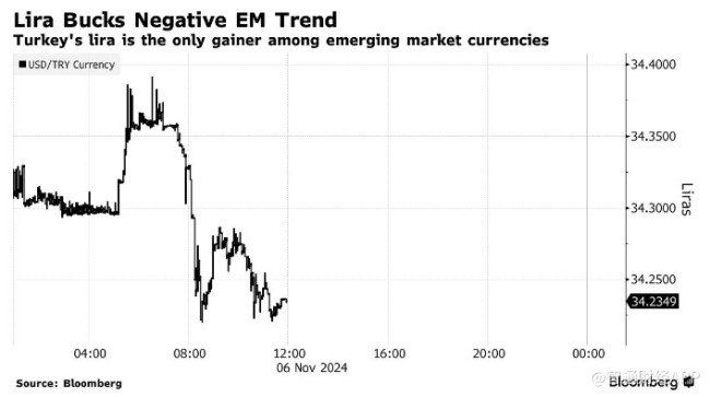 特朗普“外汇风暴”中，土耳其里拉成为唯一的“避风港”