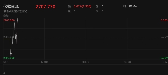 黄金一夜大涨50美元