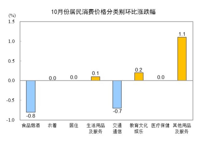 2024年10月全國居民消費價格同比上漲0.3%