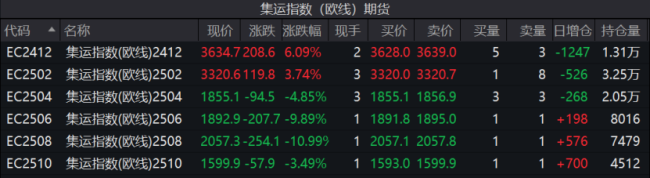 贯穿高潮！特朗普效应激勉好意思线抢运？航运股年内大涨