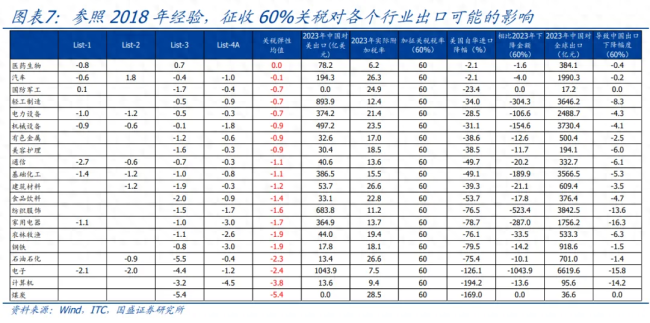 特朗普若加征关税对出口有多大影响