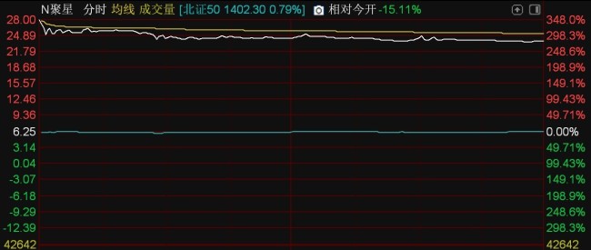 科创50指数大涨4.7% 芯片股爆发 新能源赛道股走强