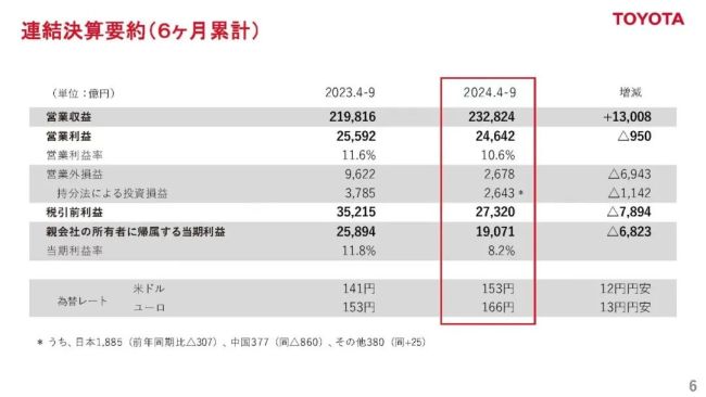 财年过半，日系的烦恼各不相同