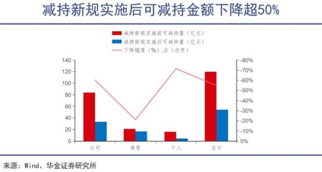 股民怕嫂子 大股东减持引发市场波动