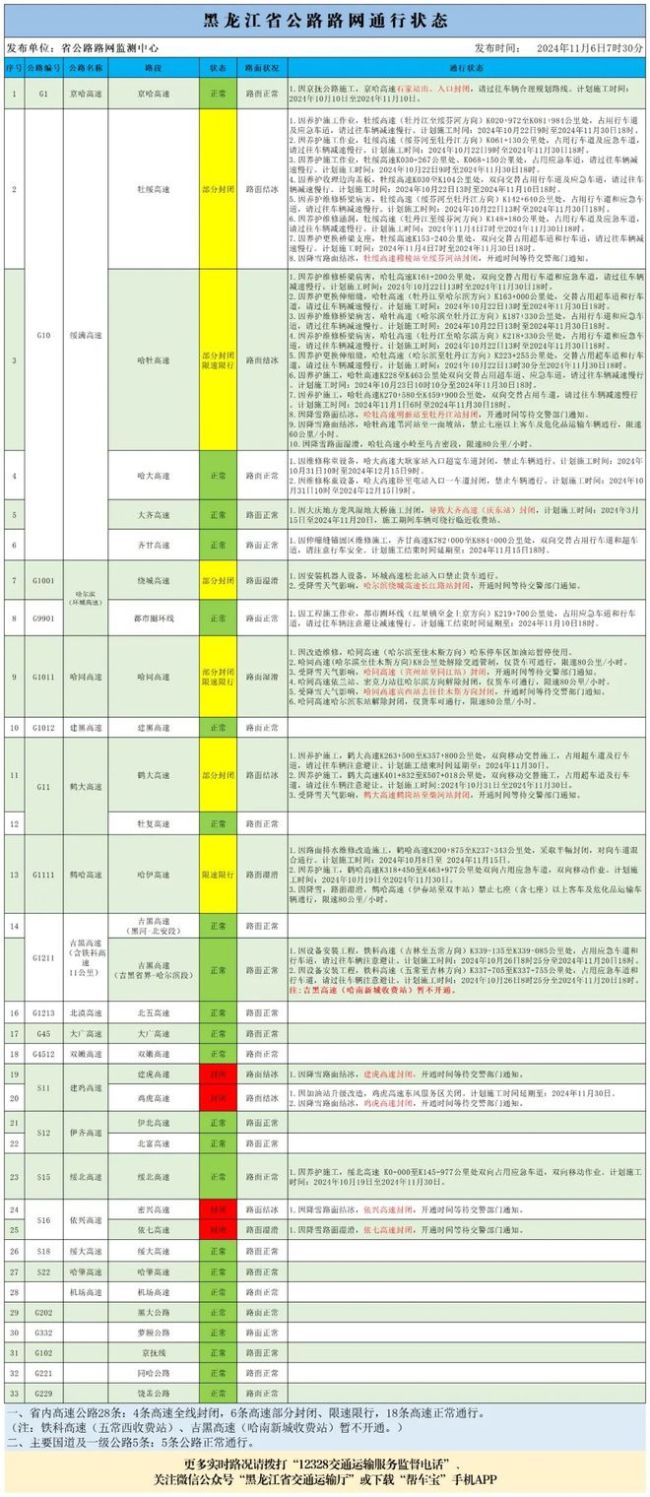 黑龙江省内7条高速全线封闭