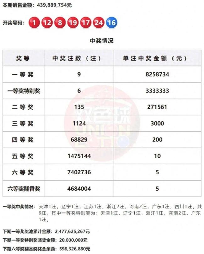 双色球头奖9注825万 这地揽2注特别奖