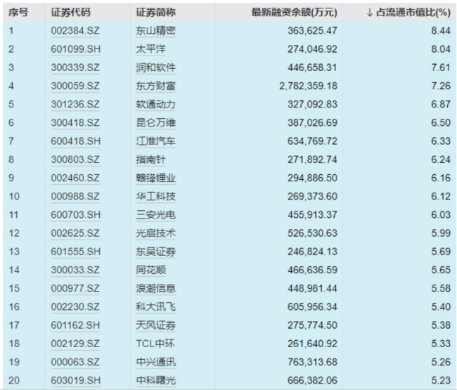 A股融资余额创九年新高 两融资金偏好显现