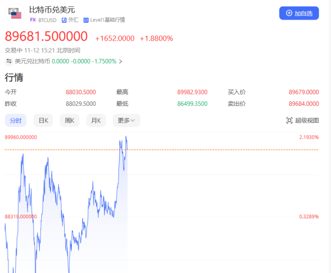 比特币一度跌破9万美元关口 市场资金大举加仓