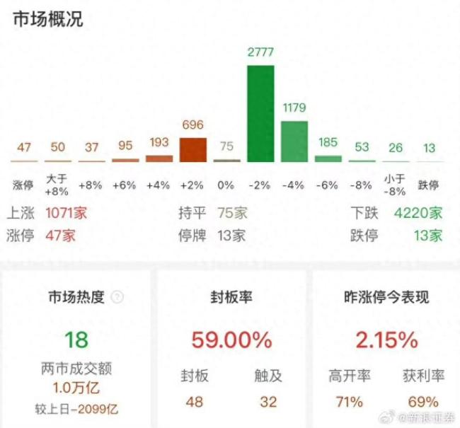  A股成交连续32个交易日破1万亿