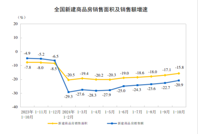 北京：国家统计局：1-10月份个人按揭贷款12436亿元 同比下降32.8% 房地产市场持续降温