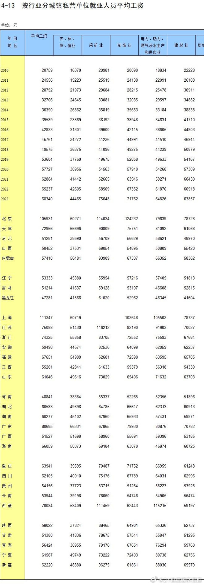 31省份平均工资#出炉，你达到平均工资了吗？山东年平均工资107131元 