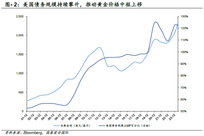 黄金牛市遗弃了吗 宏不雅身分影响几何