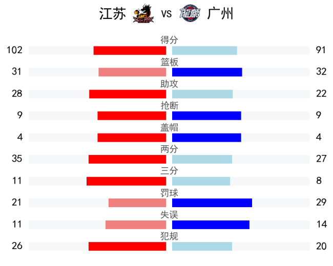 CBA俱乐部杯：江苏102-91广州 逆转取胜