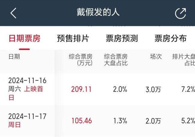 新片票房扑街，47岁的黄晓明又栽了个大跟头？