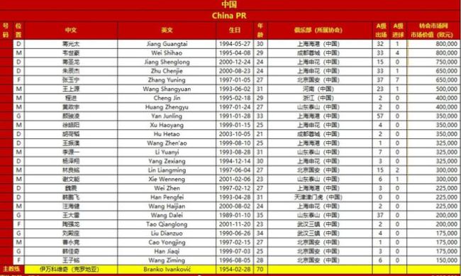 巨大差距！国足VS日本名单：中国少2人 身价仅为对手3% 年龄大1岁 实力悬殊对比显著