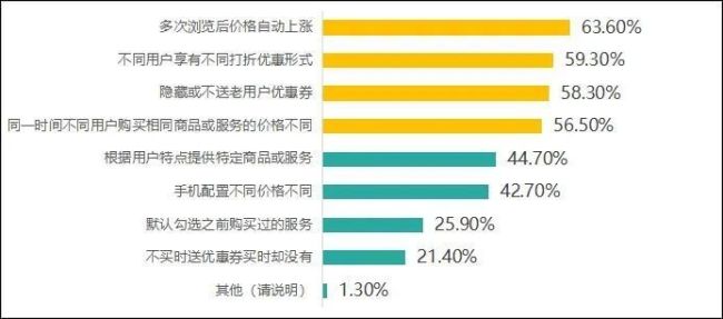 多次浏览后涨价？大数据杀熟调查 消费者权益受挑战