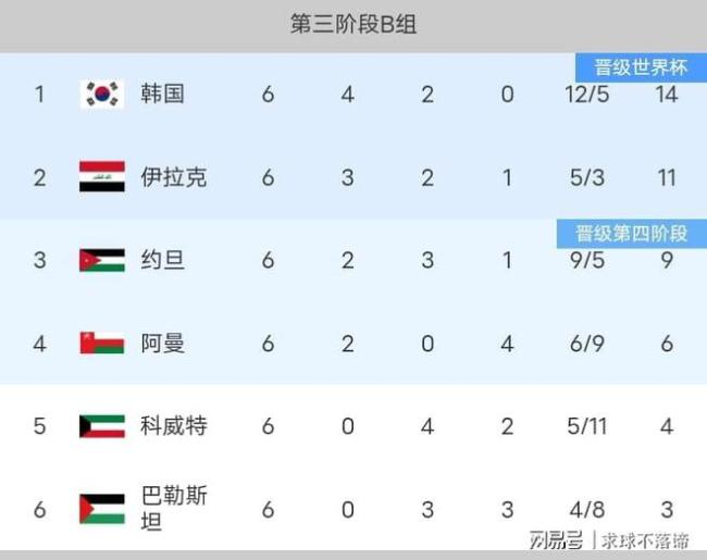 世预赛积分榜：连爆大冷亚洲杯冠军0-5，韩国1-1 多场冷门改写局势