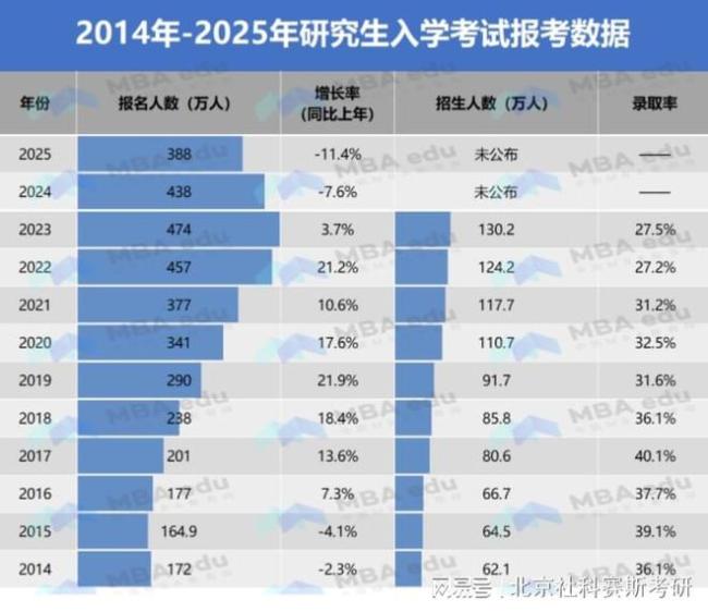 考研人数10年来第二次下降 竞争压力减小