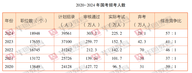 国考弃考率公布 预计数十万人将弃考