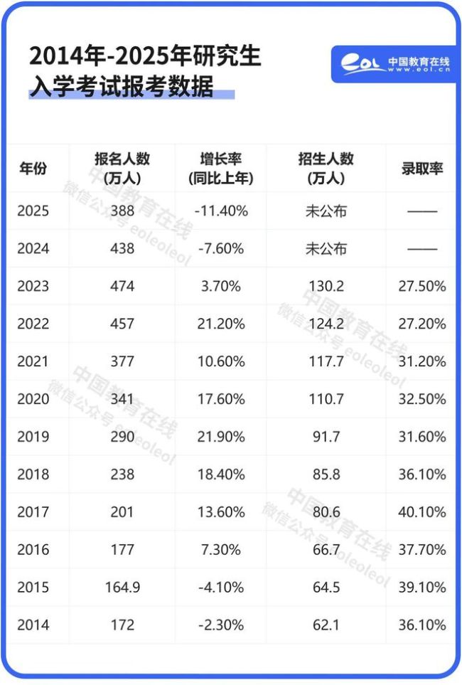 报名人数再降50万，考研热出现关键转折 理性回归