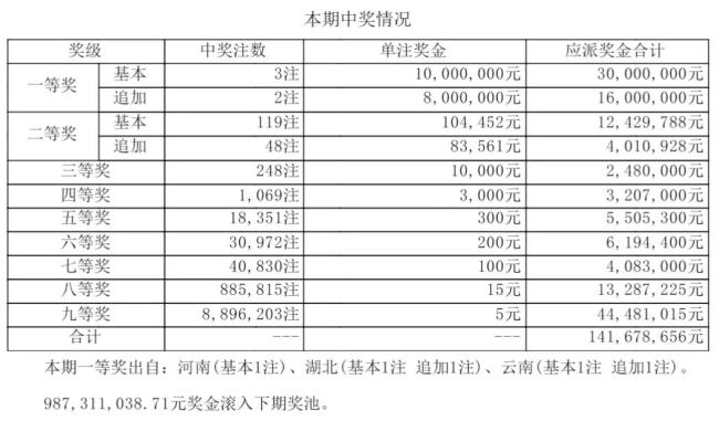 大乐透开3注1000万 二等奖爆开119注