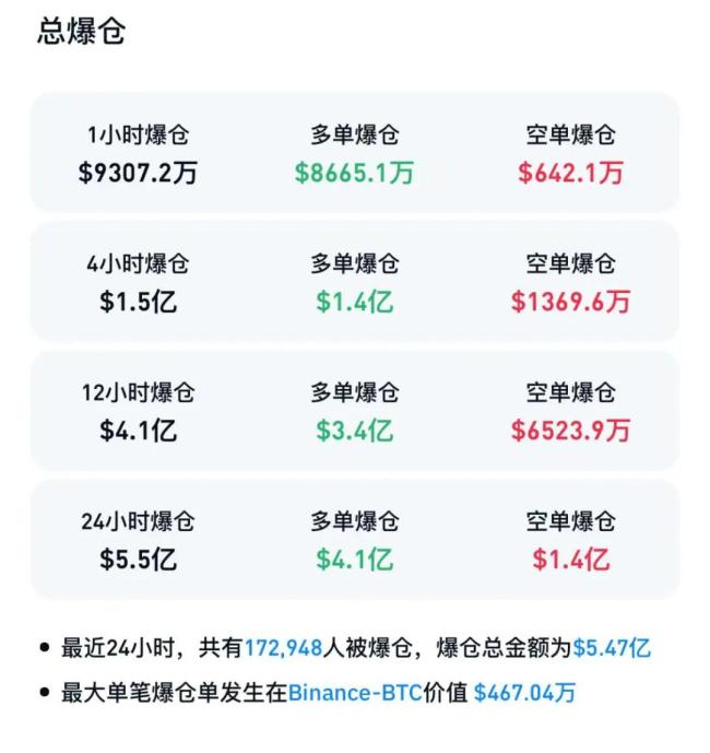 比特币深夜大跌 超17万人爆仓 加密市场动荡不安