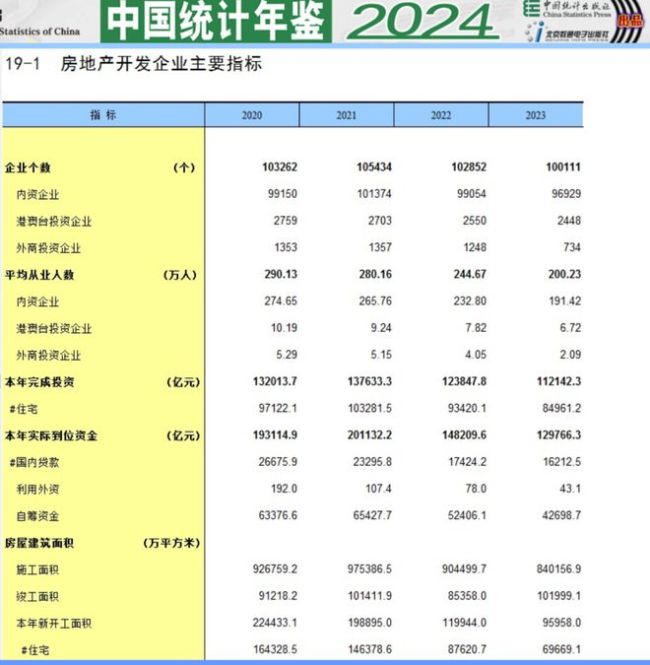 已有90万人离开地产，他们干啥去了 转型之路各不同