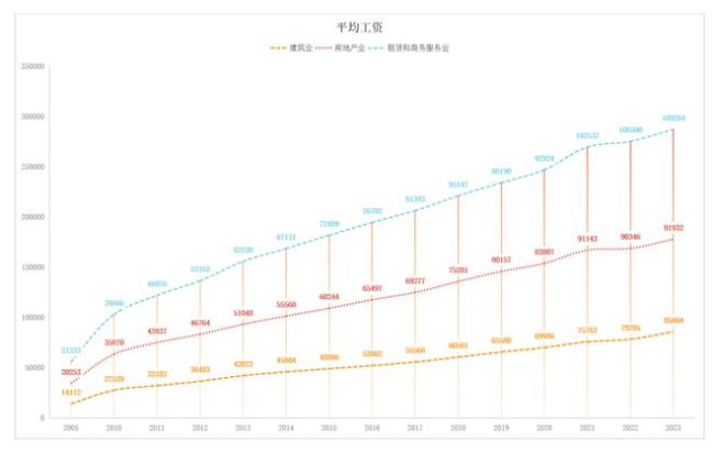 已有90万人离开地产，他们干啥去了 转型之路各不同