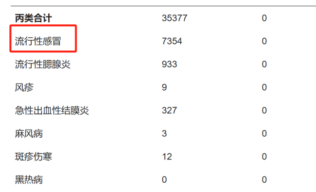 广东近期超7000东说念主流感 气温骤降激勉照顾