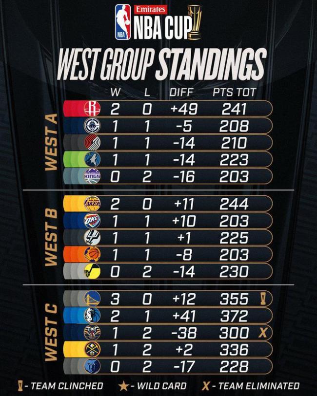 NBA杯小组赛西部A组：火箭vs森林狼 火箭力争NBA杯3连胜盼赢球晋级 冲击小组第一