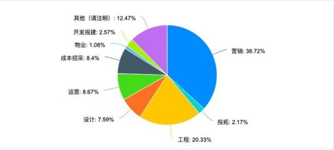 已有90万人离开地产，他们干啥去了 转型之路各不同