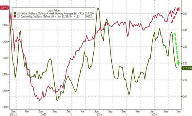 美国上周首次申领失业救济人数为21.3万人，预估为21.5万人，前值为21.3万人