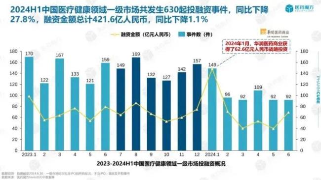 见了50位投资人，没一个掏钱！手里有热门项目，这家公司却在“等钱续命”