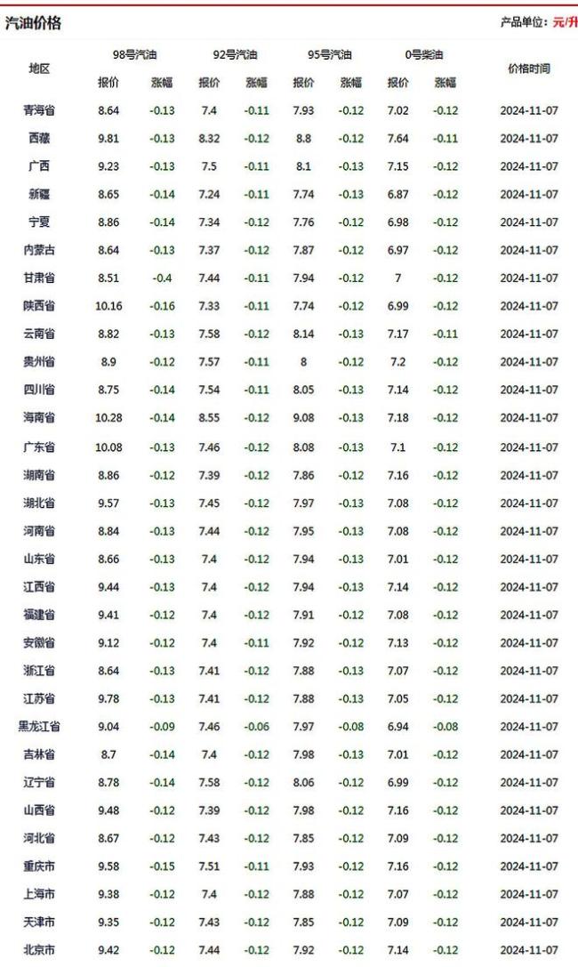 油价“大乱套”！调价后92号汽油价格如何？