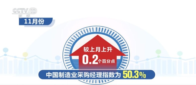 11月份制造业采购经理指数扩张加快