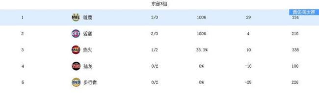 第三支晋级队伍出炉！老鹰挺进NBA杯八强 凯尔特人仍保留出线机会 东部竞争白热化