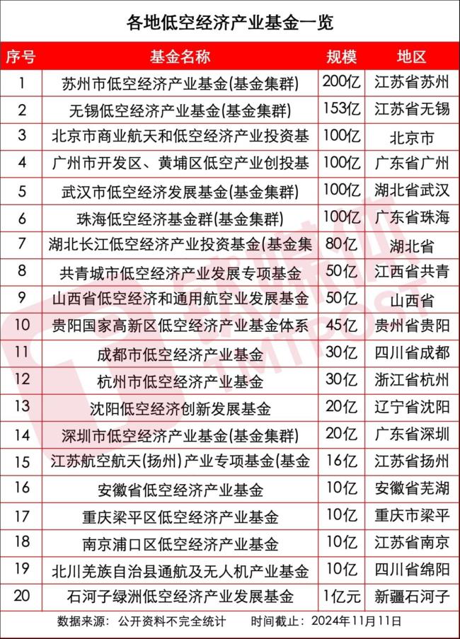 近20地设立低空经济基金 政策与资金双驱动