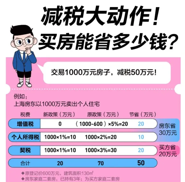 多项重磅楼市新政正式执行 购房成本显著降低