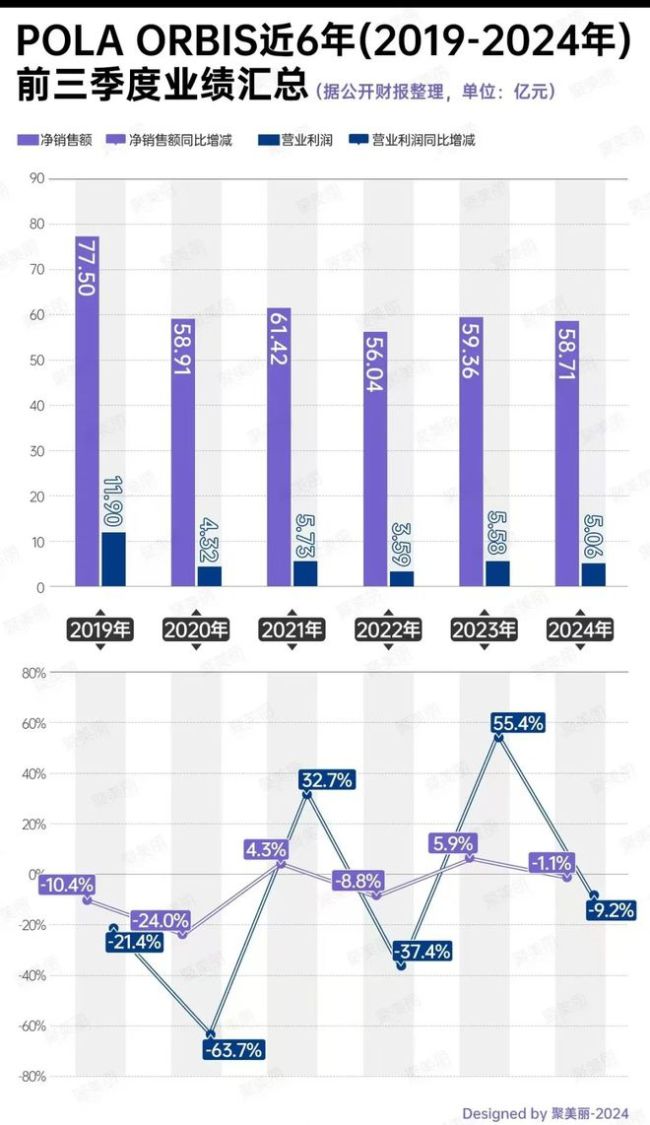 日妆被珀莱雅们赶超，四巨头光环渐失 亟需重启