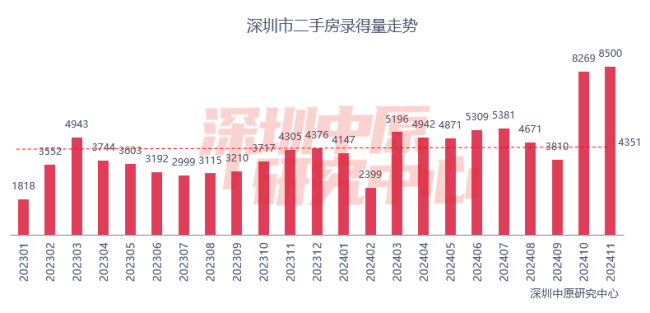 上海深圳11月二手房成交量齐创新高 楼市热度持续攀升