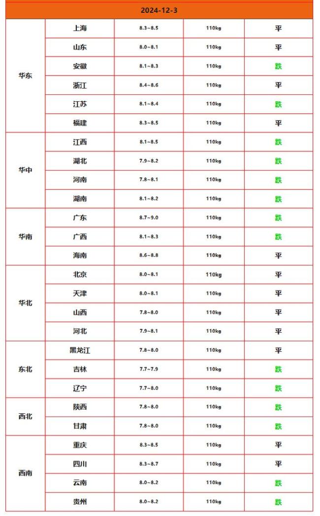 猪价跌得“六亲不认” 专家说能涨到年底