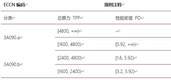 芯片出口禁令升级130多家中企遭拉黑