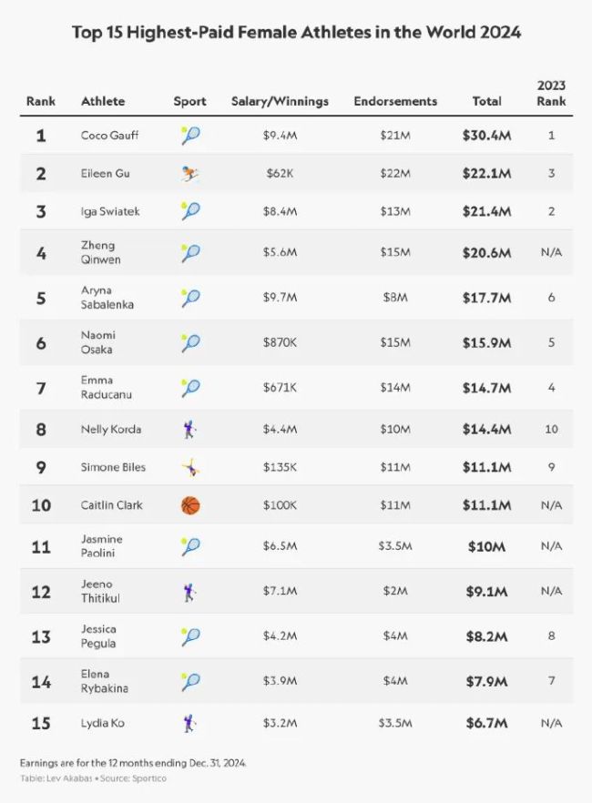 2024年收入最高的女运动员榜单出炉 高芙登顶谷爱凌次席