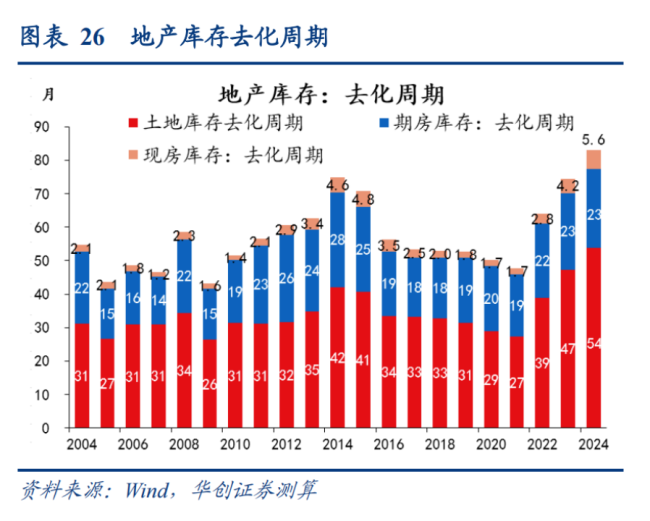 二手房，运行减少了 挂牌量下降趋势清楚