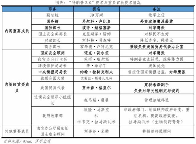 “特朗普2.0”内阁逐渐成形 对华政策趋强硬